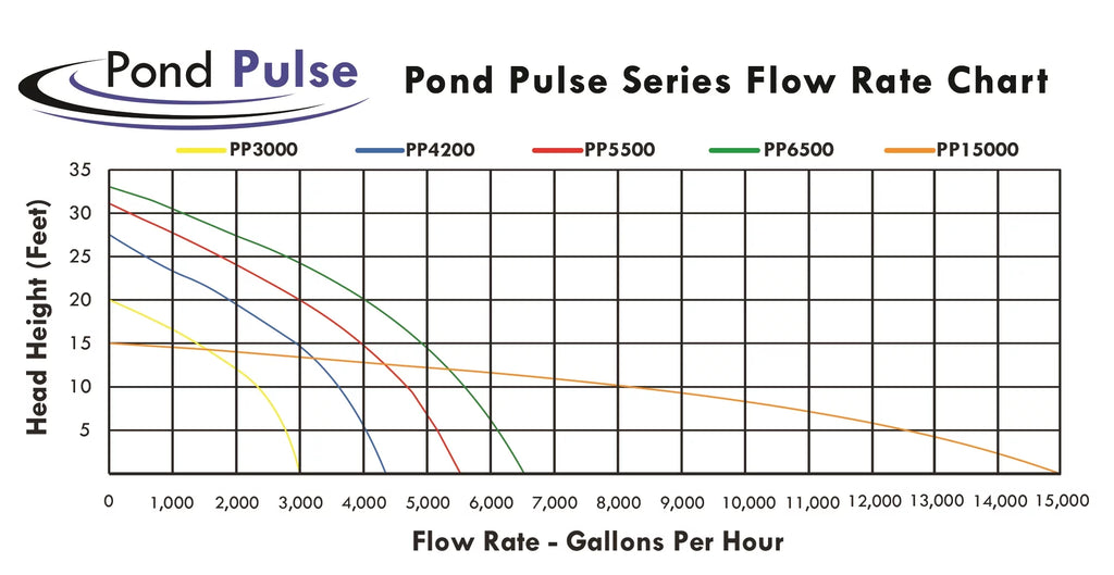 HALF OFF PONDS Pond Pulse 6,500 GPH Hybrid Drive Submersible Pump for Ponds, Water Gardens and Pond Free Waterfalls w/ 30' Power Cord - PP-6500