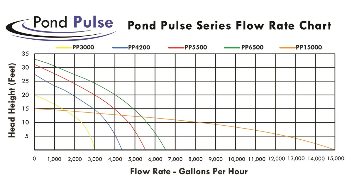 HALF OFF PONDS Pond Pulse 6,500 GPH Hybrid Drive Submersible Pump for Ponds, Water Gardens and Pond Free Waterfalls w/ 30' Power Cord - PP-6500